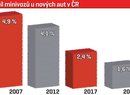 Podíl minivozů u nových aut v ČR