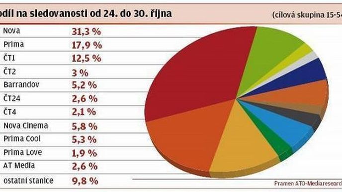 Podíl na sledovanosti od 24. do 30. října