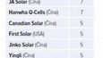 Podíl na světové výrobě solárních panelů