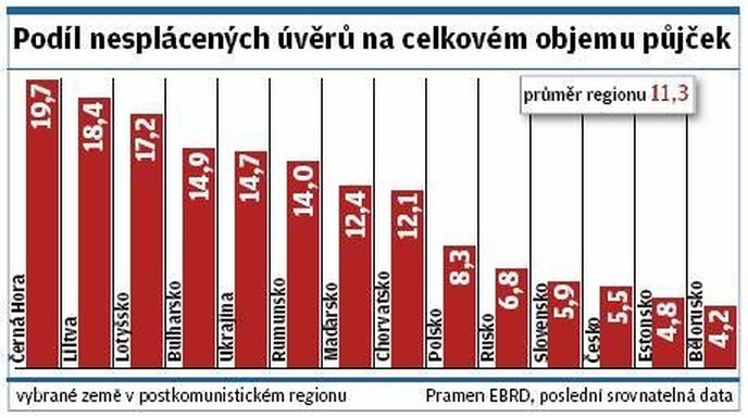 Podíl nesplácených úvěrů na celkovém objemu půjček