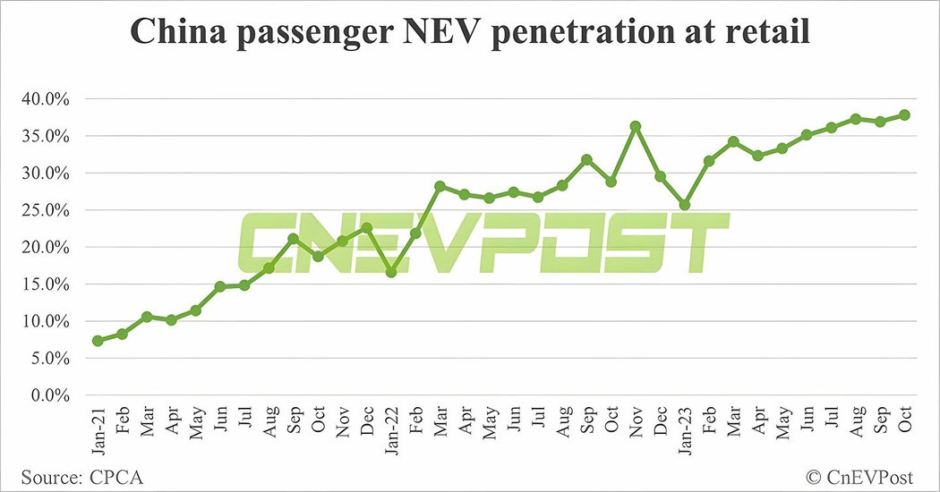 Podíl osobních vozidel NEV na prodejích v Číně