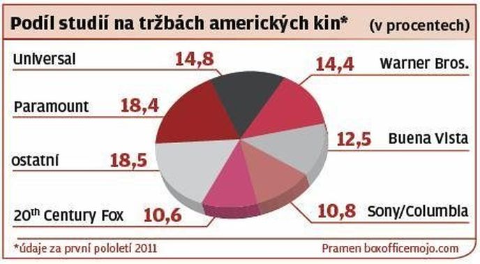 Podíl studií na tržbách amerických kin