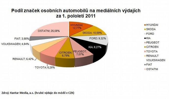 Podíl značek na mediálních výdajích v 1. pololetí 2011