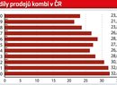 Podíly prodejů kombi v ČR: Podíl karoserií typu kombi na celkovém odbytu klesá zejména kvůli rozmachu SUV, který je patrný napříč segmenty. Přesto je u nás stále každé čtvrté prodané auto kombík, nejvíce se jich prodává v nižší střední třídě.