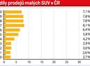 Podíly prodejů malých SUV v ČR: Malá SUV zažívají velký boom a jejich prodeje se u nás za posledních deset let ztrojnásobily. Klasických malých vozů se sice stále prodává podstatně více, na malých SUV však mají automobilky lepší marži, a proto je tlačí stále razantněji.