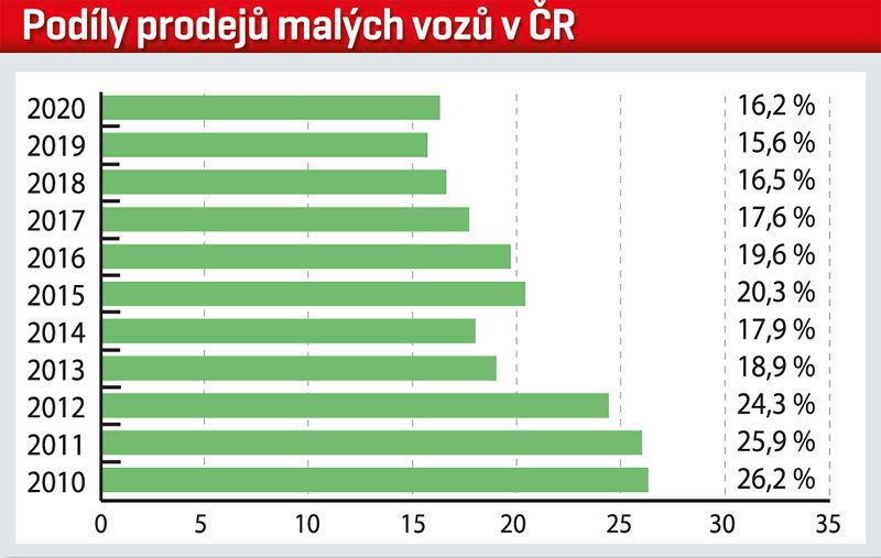 Podíly prodejů malých vozů v ČR: Kategorie malých vozů bývala až do roku 2012 nejprodávanější a velký podíl na tom měla Fabia Combi, která sloužila coby rodinné auto. Díky rostoucí kupní síle se však zákazníci postupně přesunuli do vyšších segmentů.