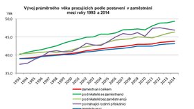 Věk podnikatelů se neustále zvyšuje.