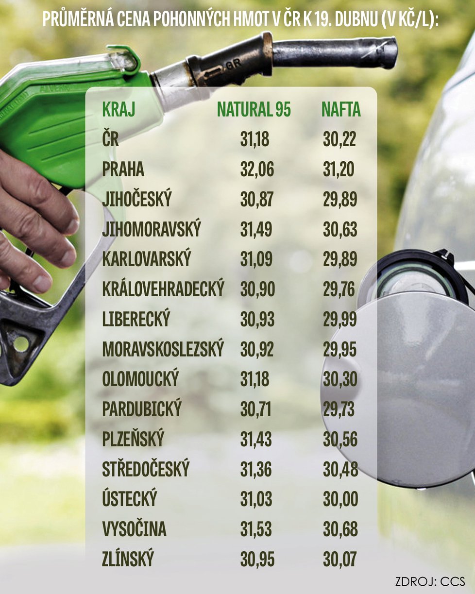 Ceny pohonných hmot v polovině dubna 2017 stouply. Nejdráž bylo v Praze.