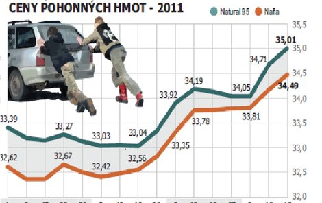 ceny pohonných hmot - 2011