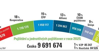 Pojištění aut v Česku Pojištění aut v Česku