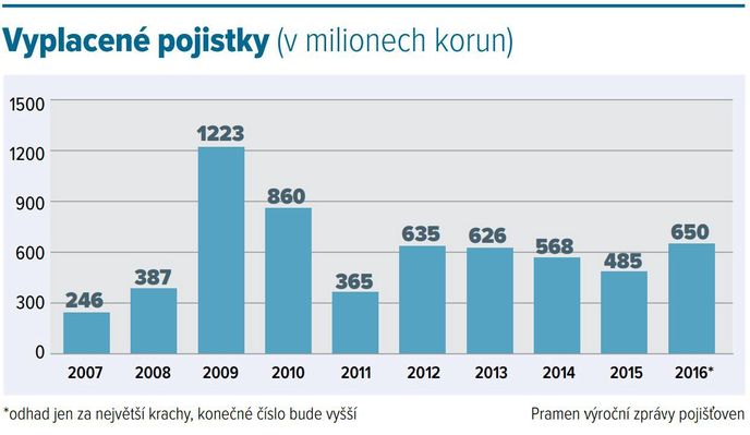 Vyplacené pojistky (v milionech korun)