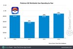 Hra Pokémon Go se po třech letech v hodnotě in-app nákupů dostala i přes rekordní rok 2016. Hráči v loňském roce za herní itemy utratili přes 20 miliard korun!