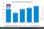 Pokémon Go jen za letošních deset měsíců eviduje výnosy přes 1 miliardu dolarů!