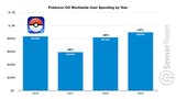 Pokémon Go má za sebou rekordní rok. Mobilní hra vydělala 20 miliard korun!