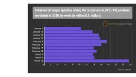 Krize? Jakápak krize? V době koronavirové pandemie vzrostly tržby Pokémon Go o 70 procent. Maximem byl týden od 9. do 16. března, kdy Pokémon Go za jeden týden vydělal 23 milionů dolarů!