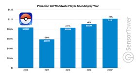 Pokémon Go už letos vydělal miliardu dolarů. A to díky možnosti hrát z domova