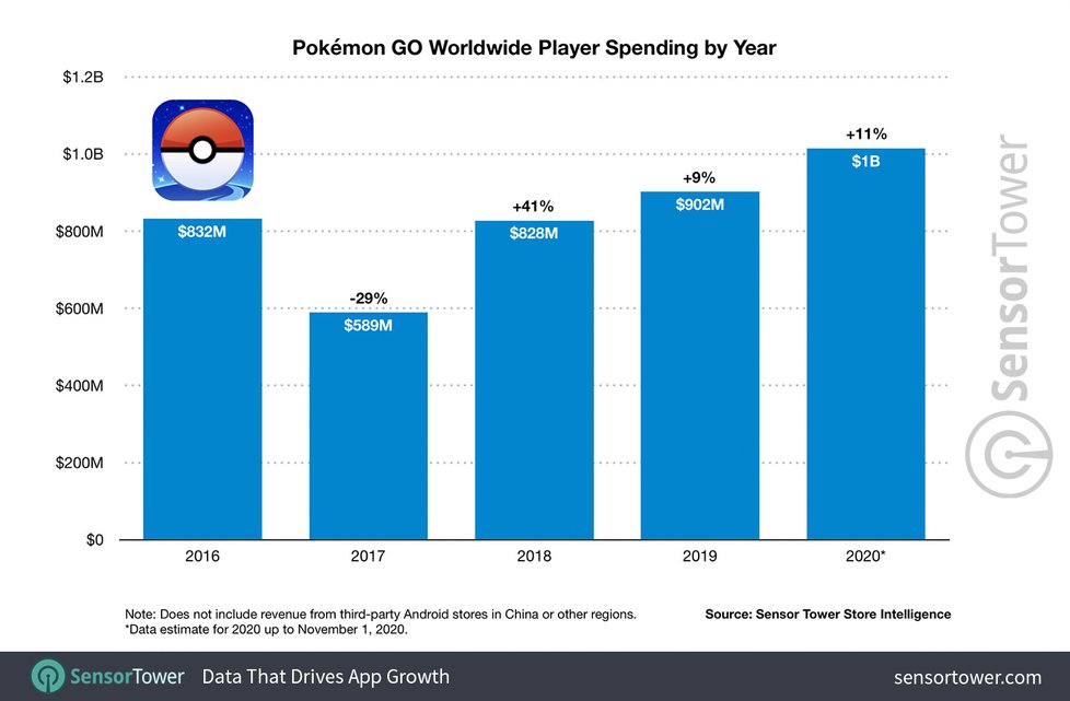 Pokémon Go jen za letošních deset měsíců eviduje výnosy přes 1 miliardu dolarů!