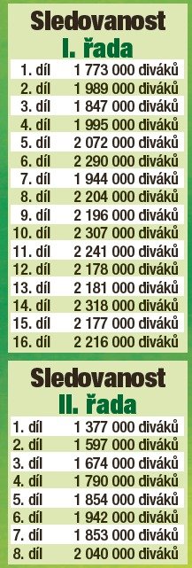 Sledovanost seriálu Policie Modrava