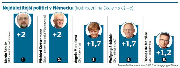 Nejdůležitější politici v Německo