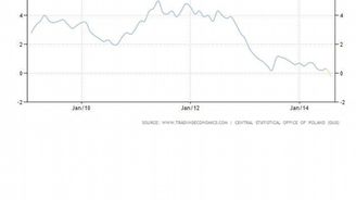 Důsledky ruského embarga: Polská ekonomika sklouzla do deflace