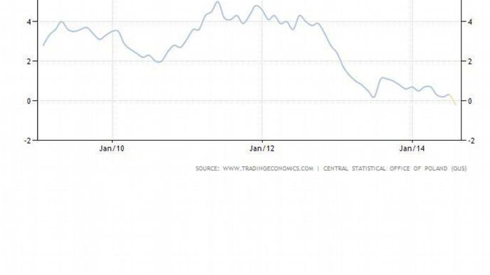 Polská deflace