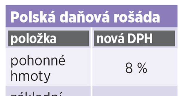 Polská daňová rošáda zlevnila ceny nejen potravin a pohonných hmot.