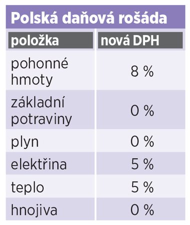 Polská daňová rošáda zlevnila ceny nejen potravin a pohonných hmot.