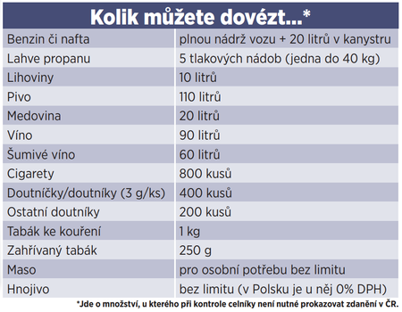 Tabulka: Kolik toho můžete dovézt z Polska?