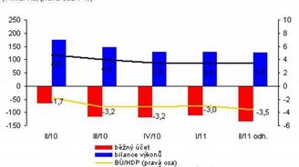 Běžný účet platební bilance se propadl do deficitu 49,8 miliardy