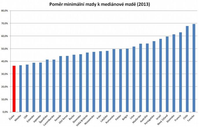 poměr minimální mzdy k mediánu