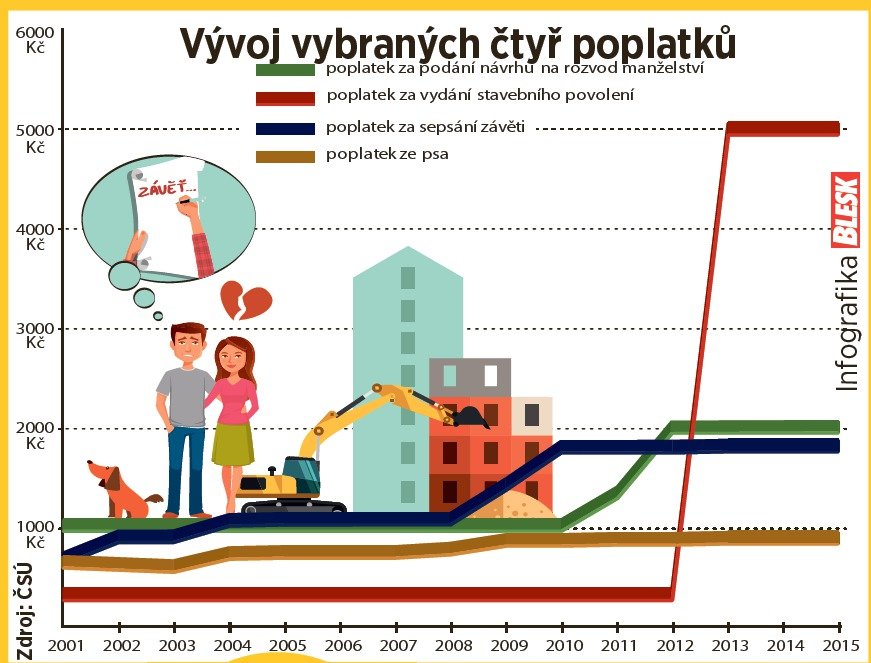 Vývoj vybraných čtyř poplatků