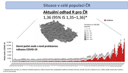 Situace v celé populaci ČR ohledně čísla R k 20. říjnu 2020