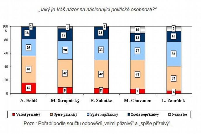 Popularita politiků