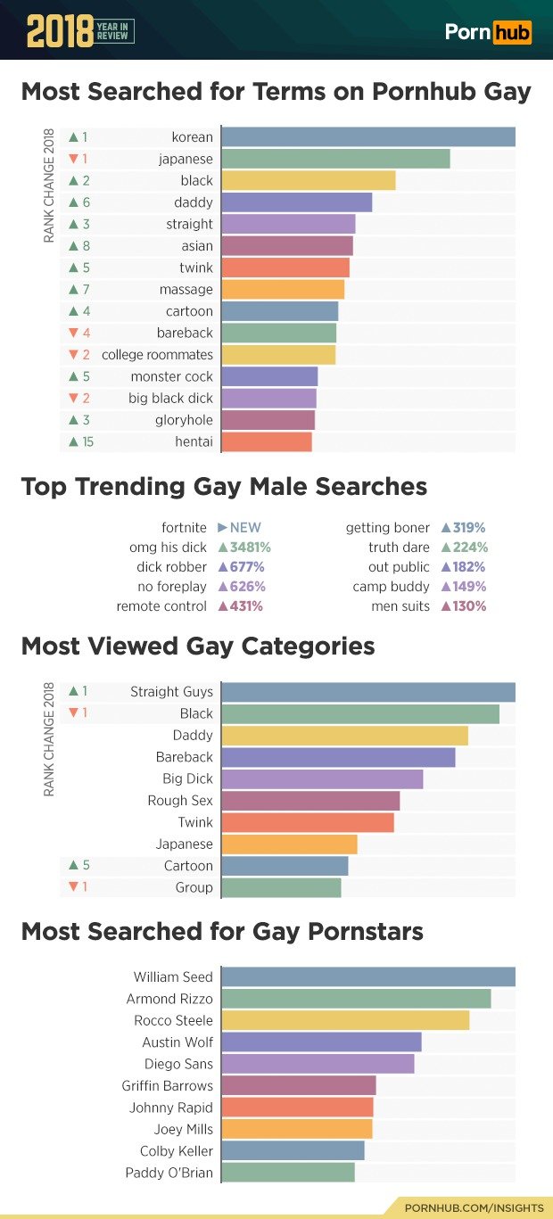 Statistiky PornHubu za rok 2018.