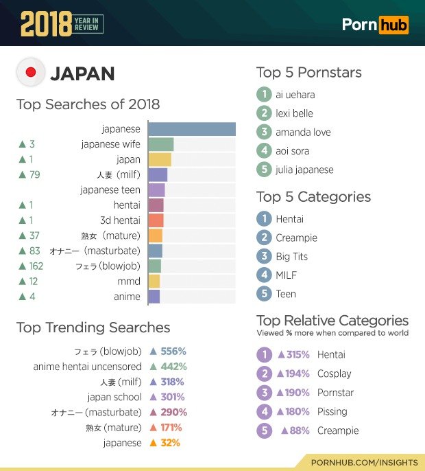 Statistiky PornHubu za rok 2018.