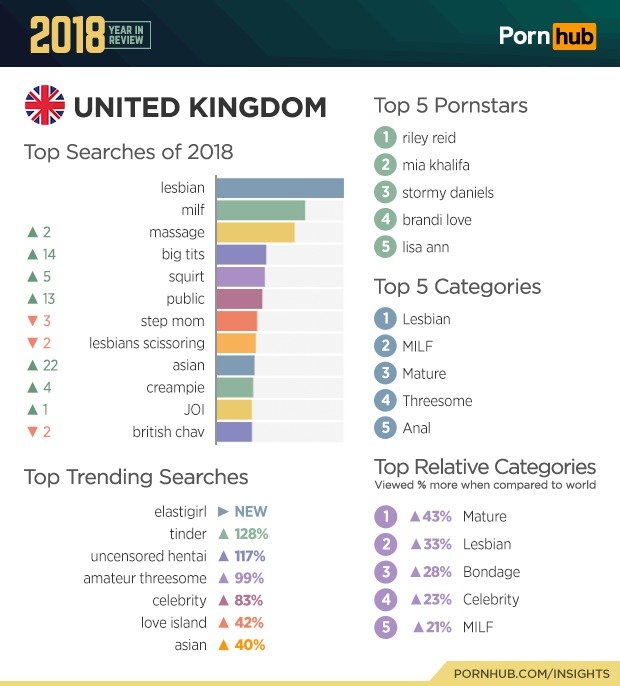 Statistiky PornHubu za rok 2018.