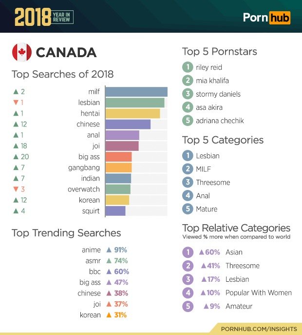 Statistiky PornHubu za rok 2018.