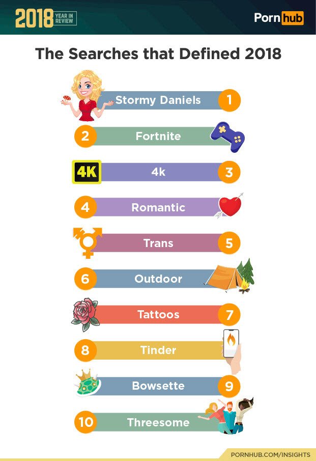 Statistiky PornHubu za rok 2018.