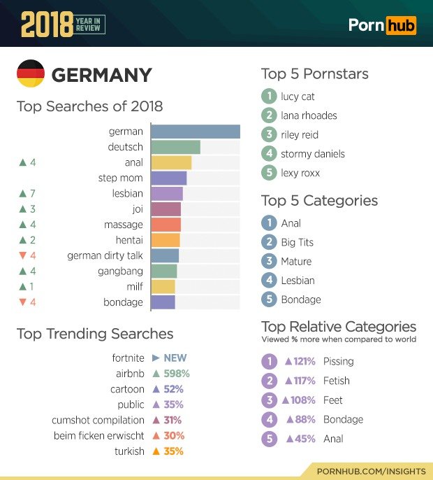 Statistiky PornHubu za rok 2018.