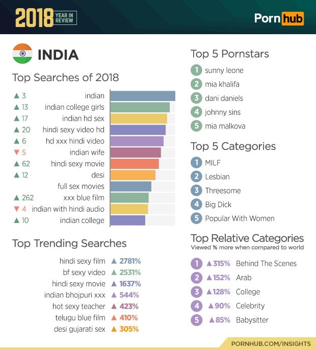 Statistiky PornHubu za rok 2018.