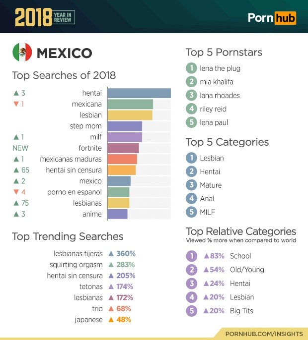 Statistiky PornHubu za rok 2018.