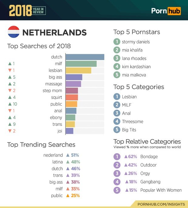 Statistiky PornHubu za rok 2018.