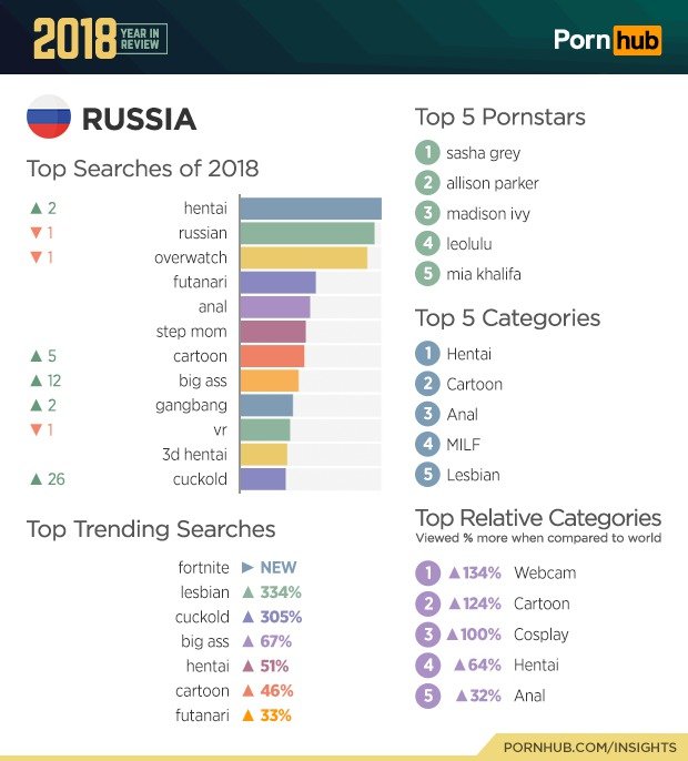 Statistiky PornHubu za rok 2018.