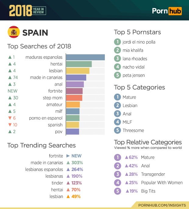 Statistiky PornHubu za rok 2018.