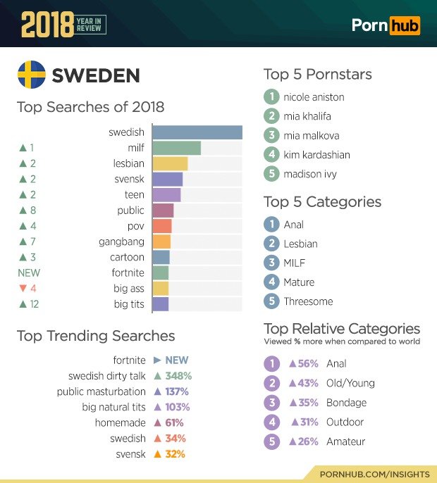 Statistiky PornHubu za rok 2018.