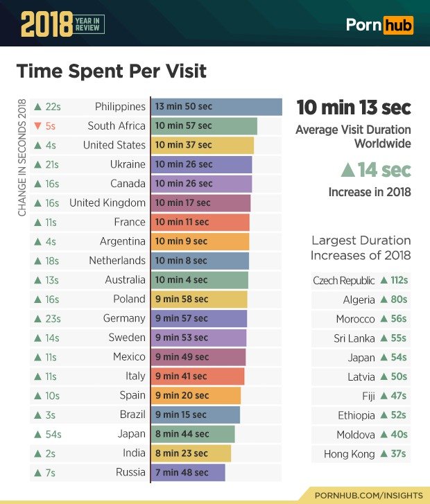 Statistiky PornHubu za rok 2018.