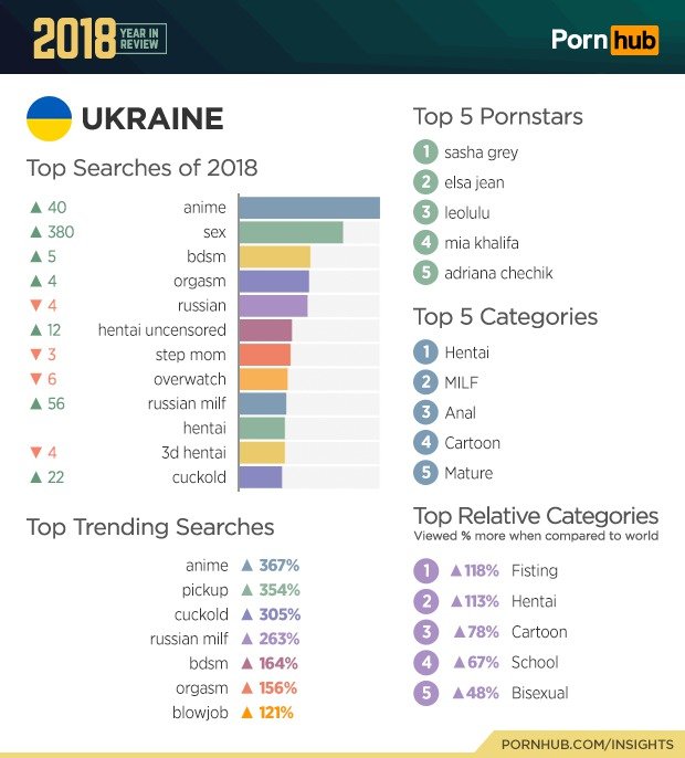 Statistiky PornHubu za rok 2018.