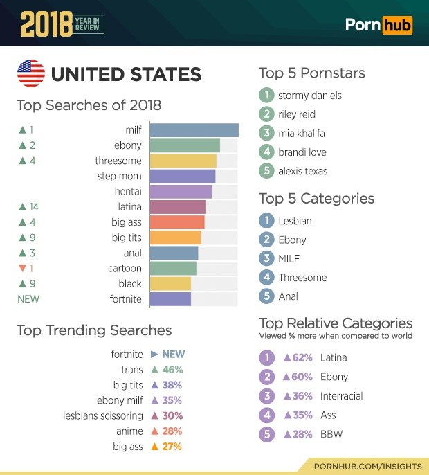 Statistiky PornHubu za rok 2018.