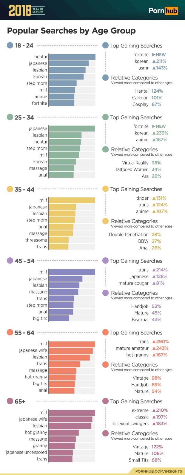 Statistiky PornHubu za rok 2018.