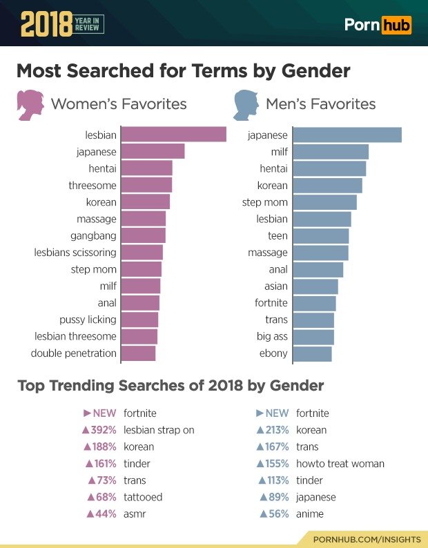 Statistiky PornHubu za rok 2018.